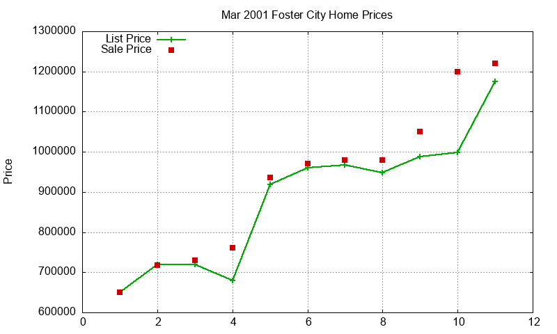 Foster City Homes Just Sold 2001-03