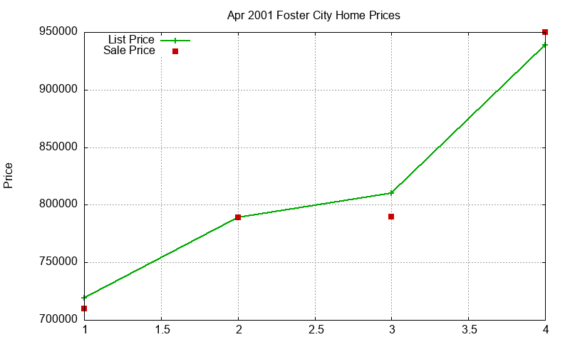 Foster City Homes Just Sold 2001-04