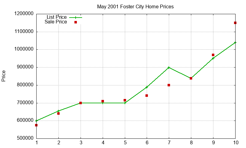 Foster City Homes Just Sold 2001-05