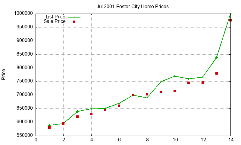 Foster City Homes Just Sold 2001-07