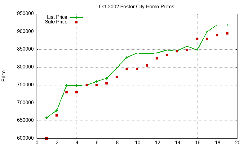 Foster City Homes Just Sold 2002-10