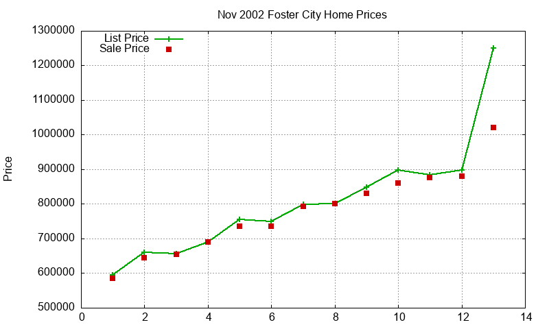 Foster City Homes Just Sold 2002-11