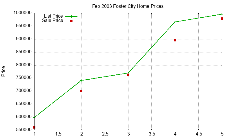 Foster City Homes Just Sold 2003-02 Foster City Homes Just Sold 2003-02