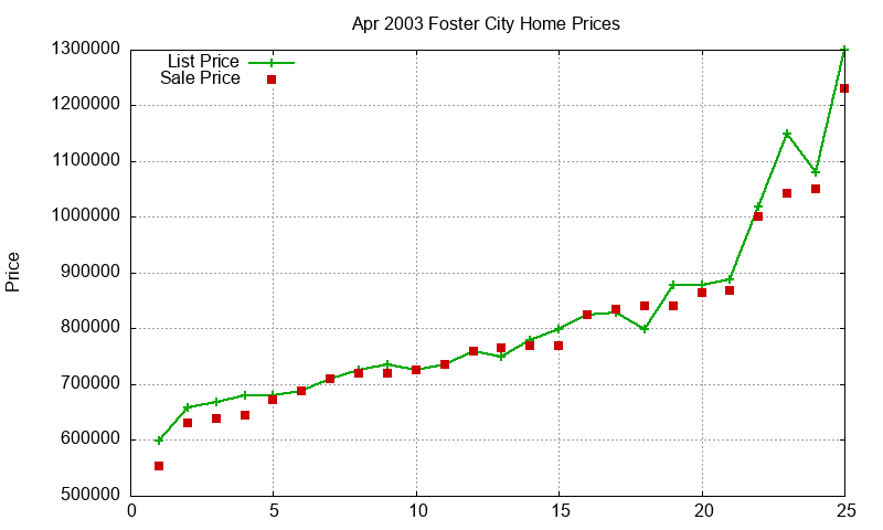 Foster City Homes Just Sold 2003-04 Foster City Homes Just Sold 2003-04
