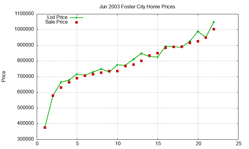 Foster City Homes Just Sold 2003-06 Foster City Homes Just Sold 2003-06