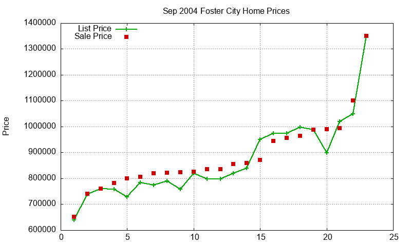 Foster City Homes Just Sold 2004-09