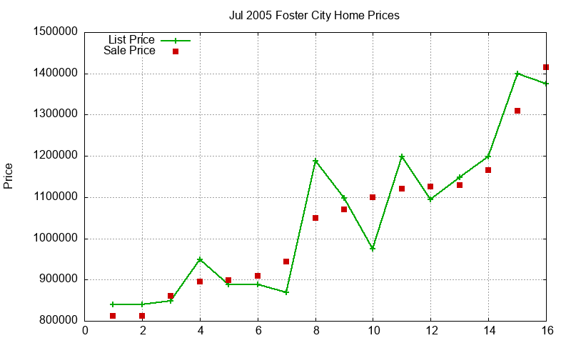 Foster City Homes Just Sold 2005-07