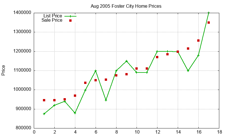 Foster City Homes Just Sold 2005-08