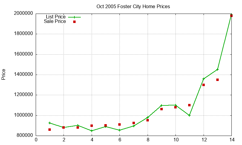 Foster City Homes Just Sold 2005-10
