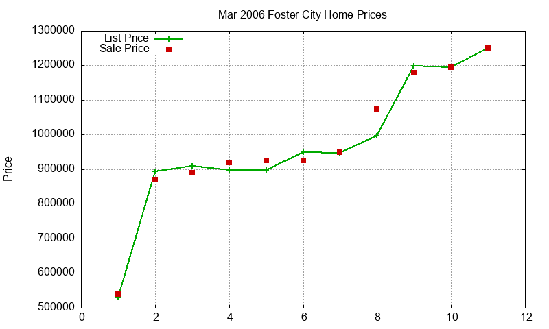 Foster City Homes Just Sold 2006-03