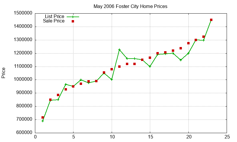 Foster City Homes Just Sold 2006-05