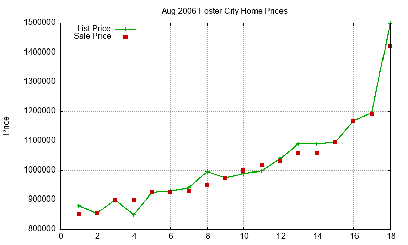 Foster City Homes Just Sold 2006-08