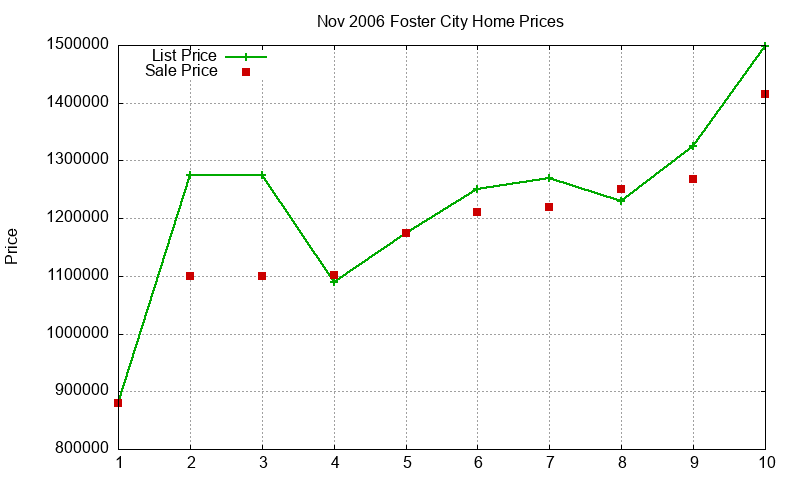 Foster City Homes Just Sold 2006-11