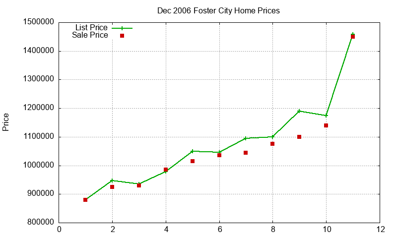 Foster City Homes Just Sold 2006-12