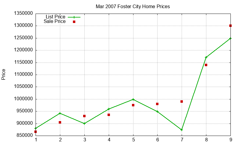 Foster City Homes Just Sold 2007-03