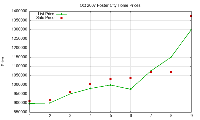 Foster City Homes Just Sold 2007-10