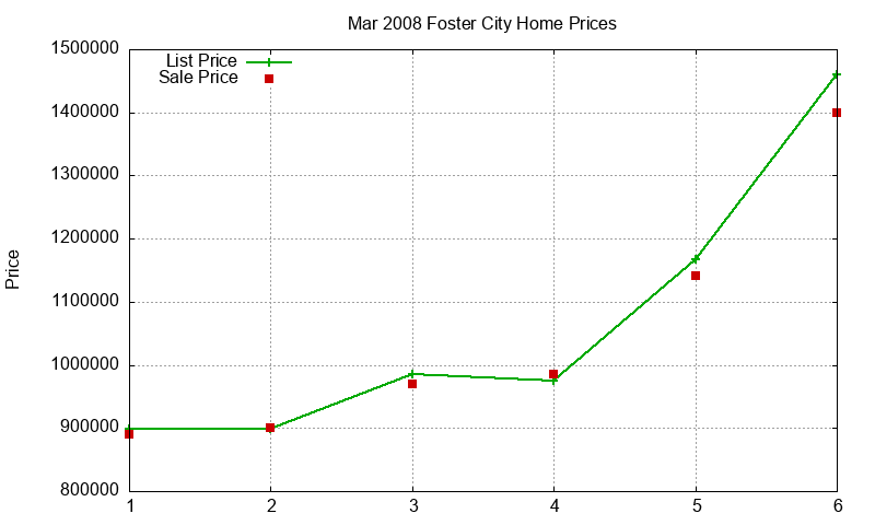 Foster City Homes Just Sold 2008-03