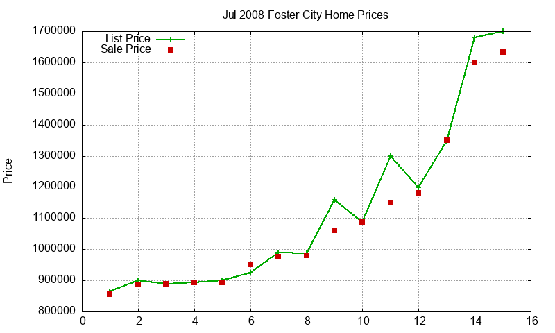 Foster City Homes Just Sold 2008-07