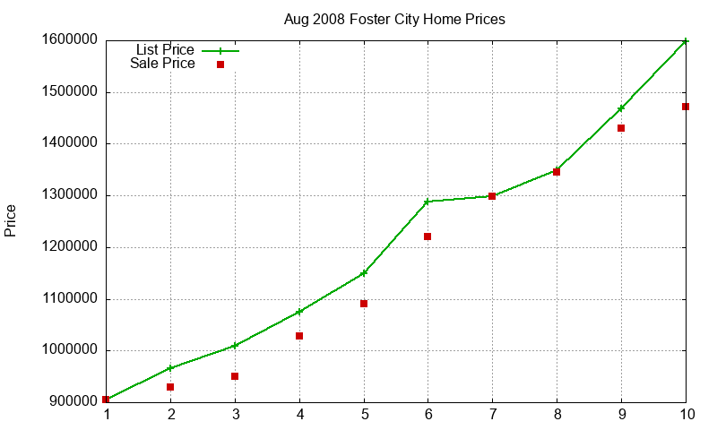 Foster City Homes Just Sold 2008-08