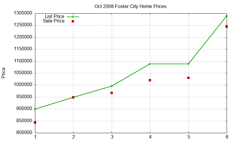 Foster City Homes Just Sold 2008-10