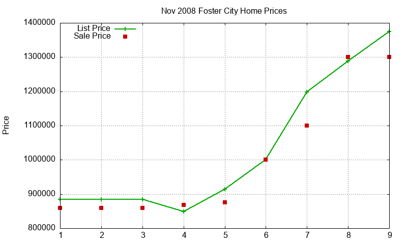 Foster City Homes Just Sold 2008-11
