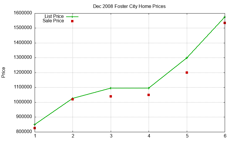 Foster City Homes Just Sold 2008-12
