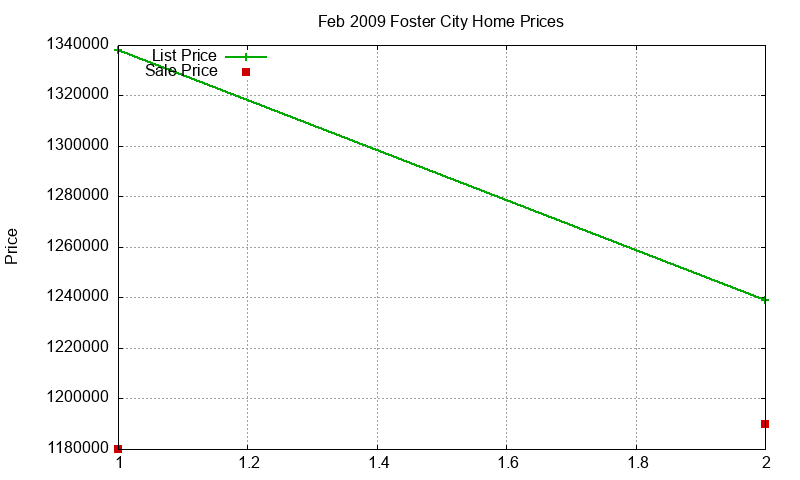 Foster City Homes Just Sold 2009-02