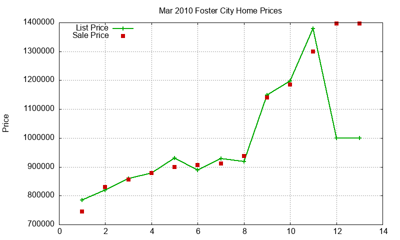 Foster City Homes Just Sold 2010-03