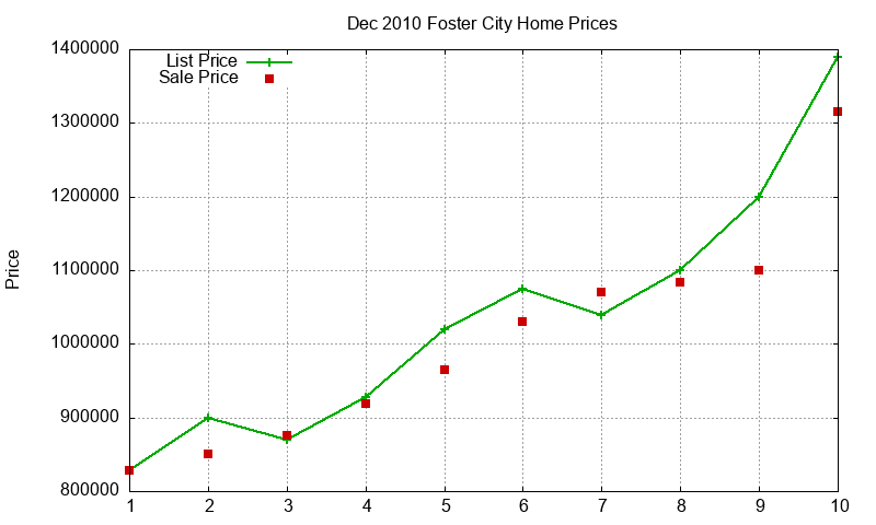 Foster City Homes Just Sold 2010-12