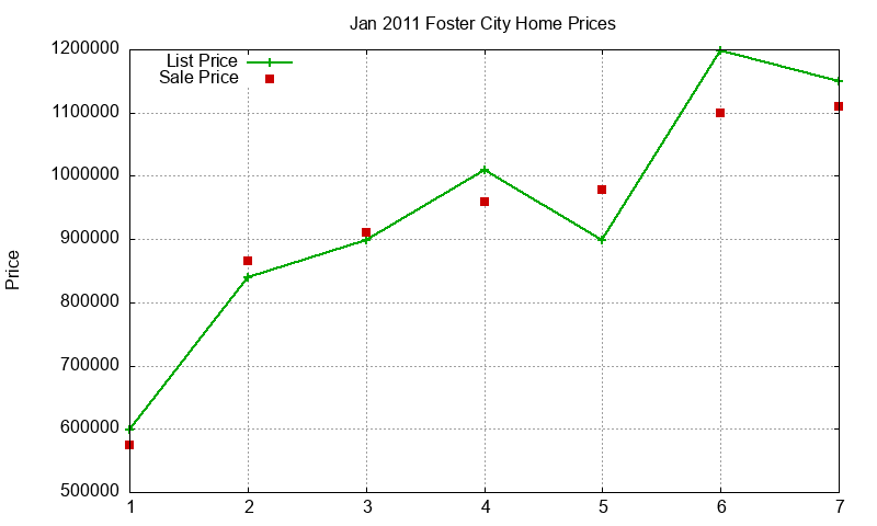 Foster City Homes Just Sold 2011-01 Foster City Homes Just Sold 2011-01
