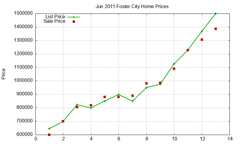 Foster City Homes Just Sold 2011-06 Foster City Homes Just Sold 2011-06