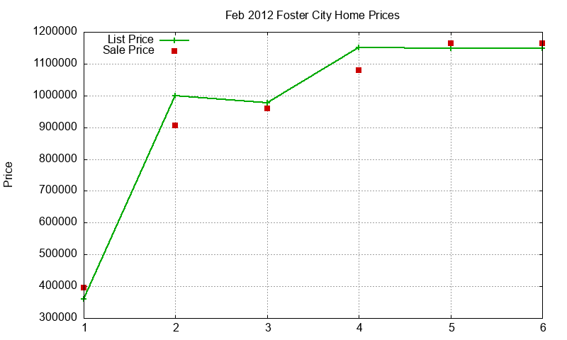 Foster City Homes Just Sold 2012-02 Foster City Homes Just Sold 2012-02