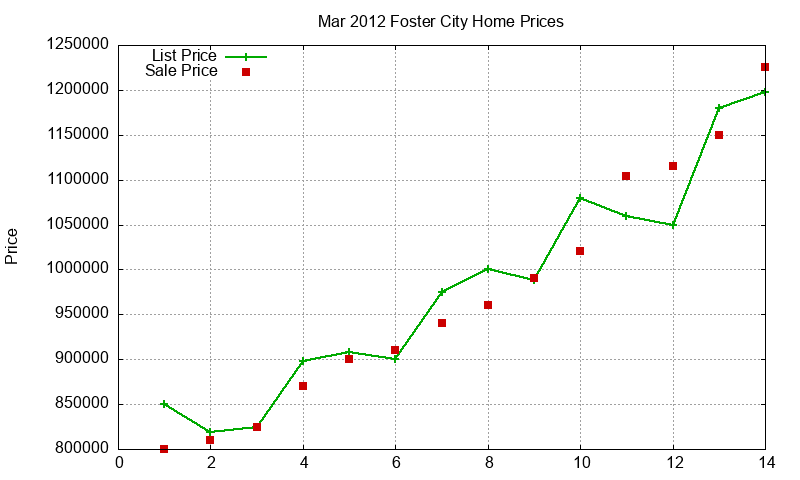 Foster City Homes Just Sold 2012-03 Foster City Homes Just Sold 2012-03