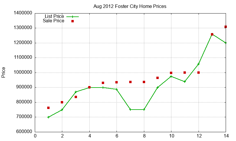 Foster City Homes Just Sold 2012-08 Foster City Homes Just Sold 2012-08