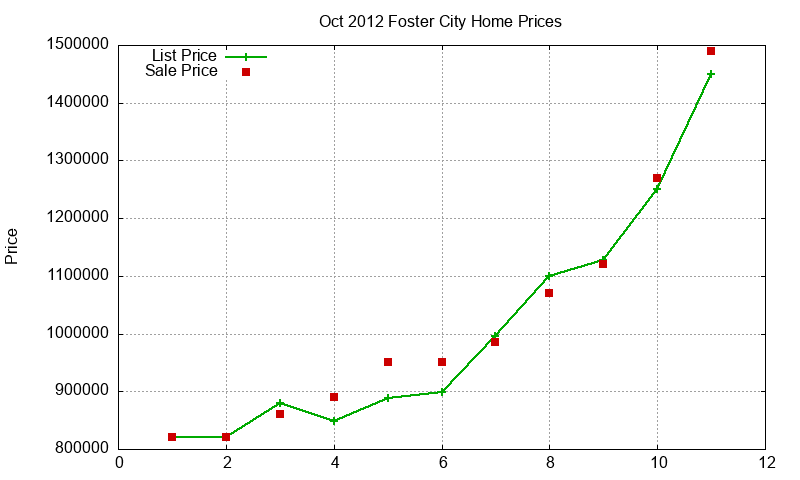 Foster City Homes Just Sold 2012-10 Foster City Homes Just Sold 2012-10