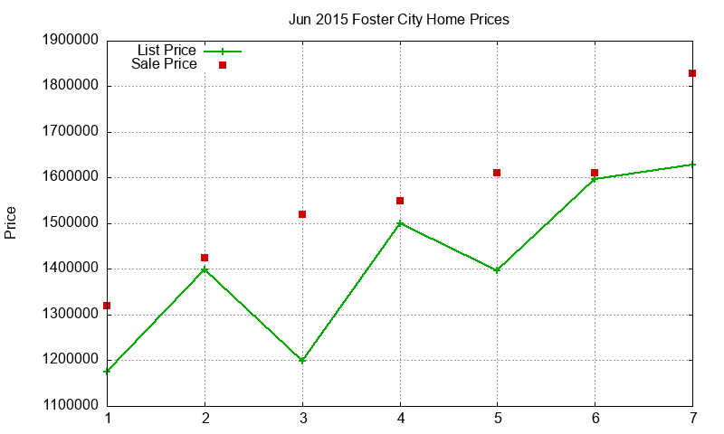 Foster City Homes Just Sold 2015-06