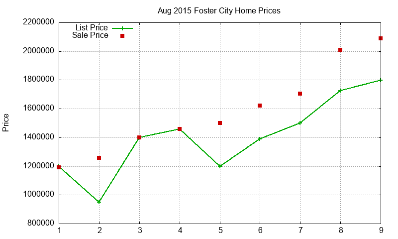 Foster City Homes Just Sold 2015-08