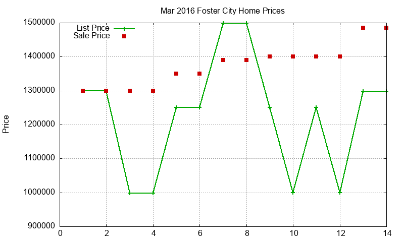 Foster City Homes Just Sold 2016-03