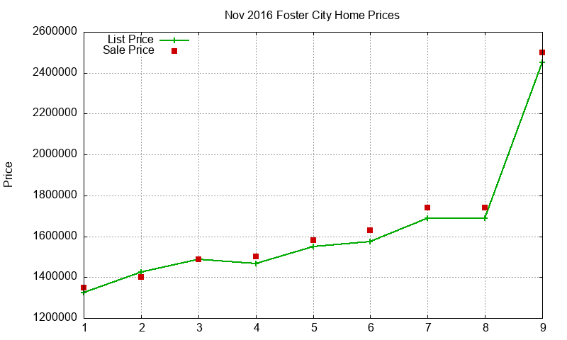 Foster City Homes Just Sold 2016-11