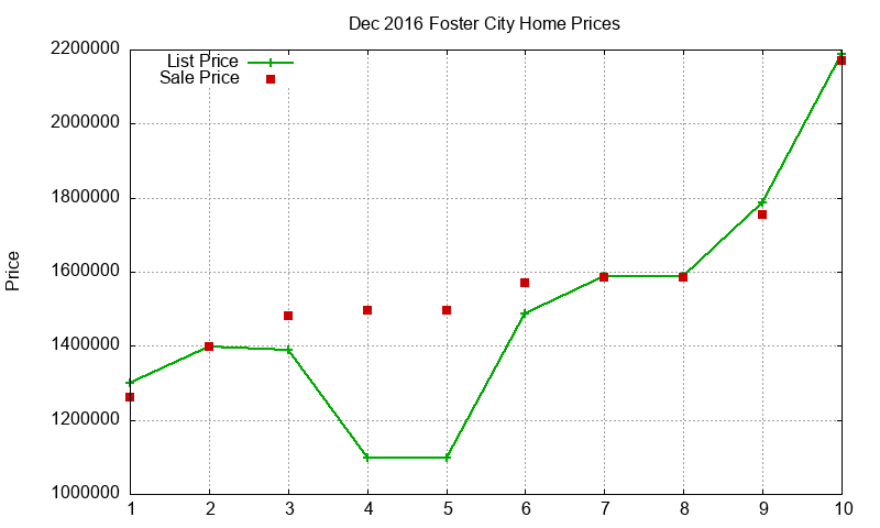 Foster City Homes Just Sold 2016-12
