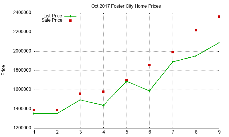 Foster City Homes Just Sold 2017-10 Foster City Homes Just Sold 2017-10