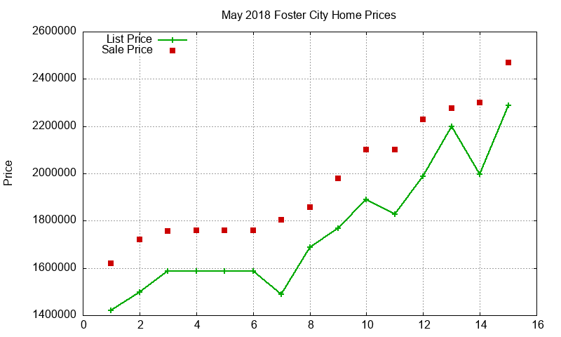 Foster City Homes Just Sold 2018-05