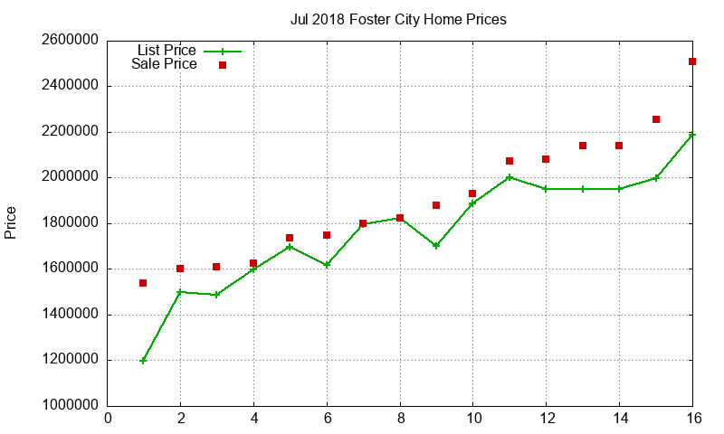 Foster City Homes Just Sold 2018-07