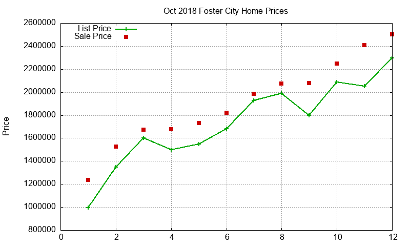 Foster City Homes Just Sold 2018-10