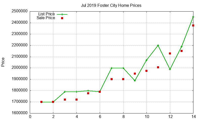 Foster City Homes Just Sold 2019-07