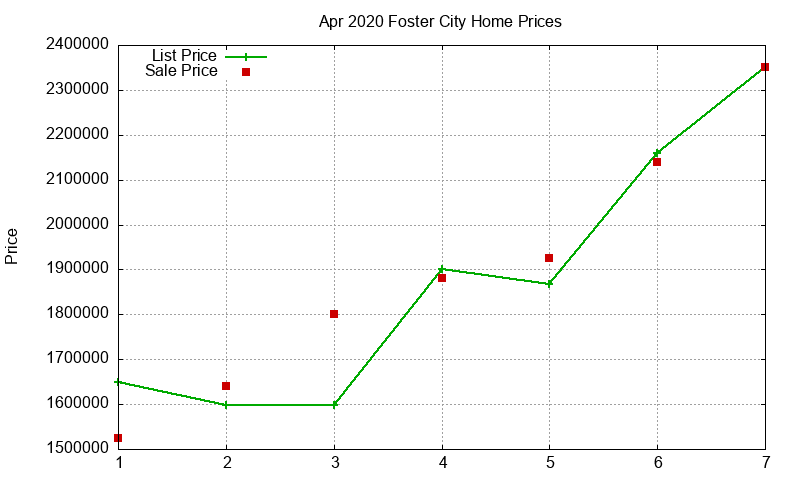 Foster City Homes Just Sold 2020-04