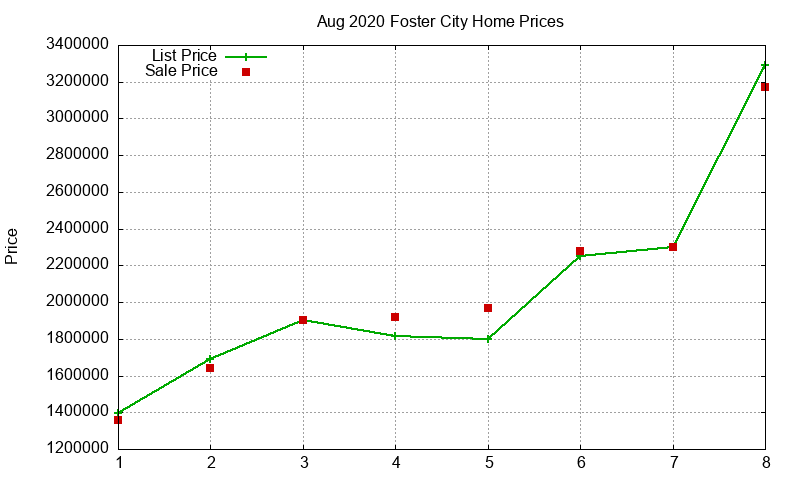 Foster City Homes Just Sold 2020-08