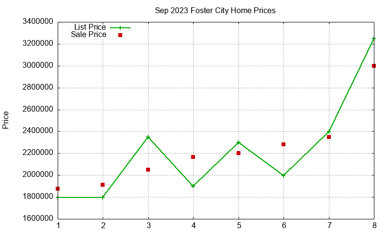 Foster City Homes Just Sold 2023-09 Foster City Homes Just Sold 2023-09