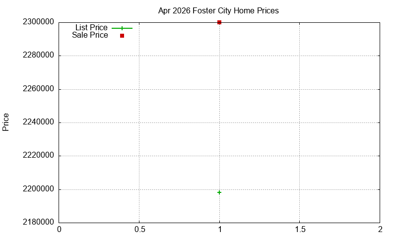 Foster City Homes Just Sold 2026-04