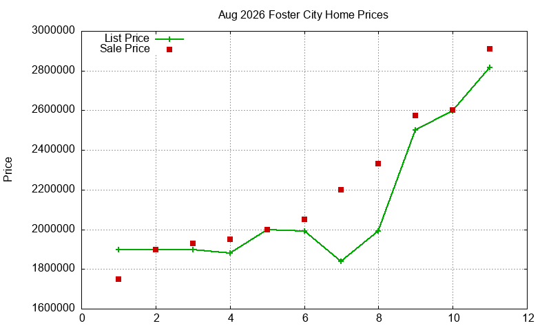 Foster City Homes Just Sold 2026-08